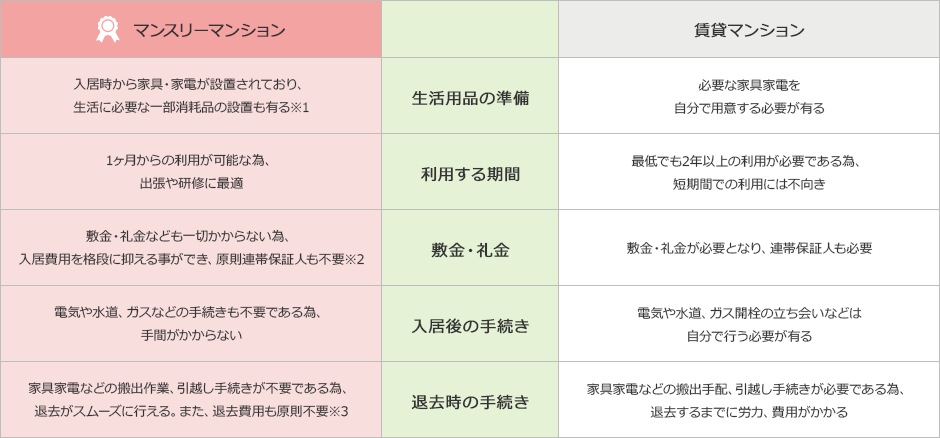 賃貸マンションとマンスリーマンションの比較