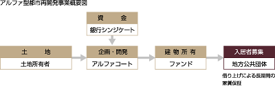 市街地再開発事業概要図