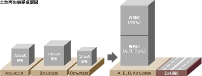 土地再生事業概要図