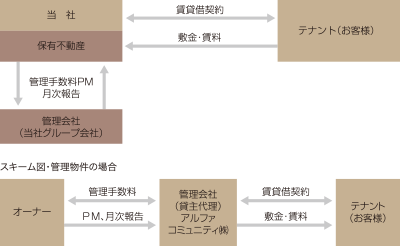 スキーム図・保有物件の場合