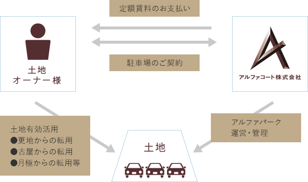 アルファパーク取り組みスキーム図