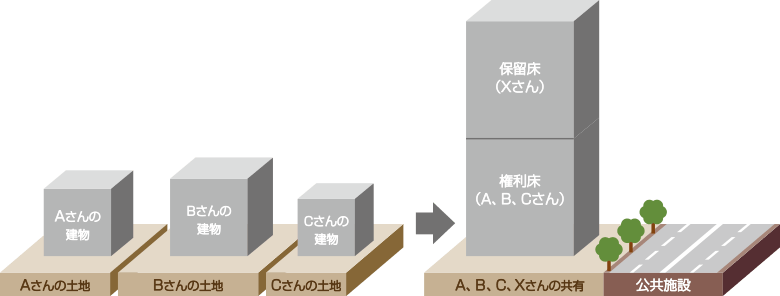 土地再生事業概要図