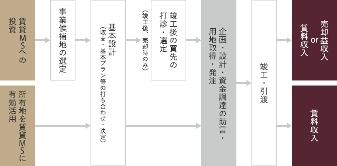 賃貸マンション・開発・コンサルタント事業概要図