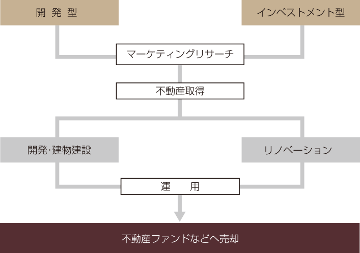 流動化事業概要図