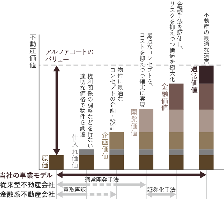 不動産価値を最大化するアルファモデル