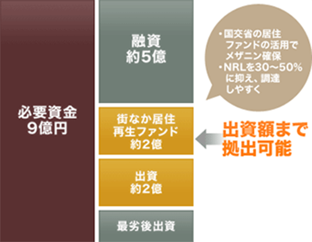 ※特別目的会社での保有スキーム